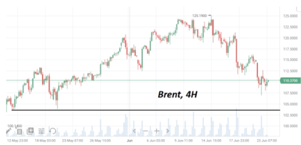 В четверг нефть марки Brent пробует восстановиться после просадки накануне